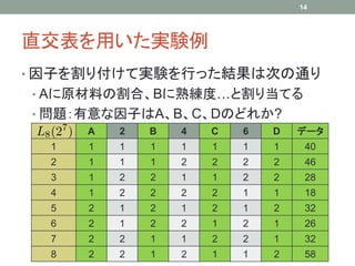 14




直交表を用いた実験例
• 因子を割り付けて実験を行った結果は次の通り
• Aに原材料の割合、Bに熟練度…と割り当てる
• 問題：有意な因子はA、B、C、Dのどれか?
      A   2   B   4   C   6   D   データ
  1   1   1   1   1   1   1   1    40
  2   1   1   1   2   2   2   2    46
  3   1   2   2   1   1   2   2    28
  4   1   2   2   2   2   1   1    18
  5   2   1   2   1   2   1   2    32
  6   2   1   2   2   1   2   1    26
  7   2   2   1   1   2   2   1    32
  8   2   2   1   2   1   1   2    58
 
