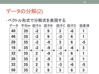 16




データの分解(2)
• ベクトル形式で分解式を表現する
データ 平均m 因子A 因子B     因子C 因子D   誤差項
 40   35   -2    9    3   -6    1
 46   35   -2    9   -3    6    1
 28   35   -2   -9    3    6   -5
 18   35   -2   -9   -3   -6    3
    =    +    +    +    +    +
 32   35    2   -9   -3    6    1
 26   35    2   -9    3   -6    1
 32   35    2    9   -3   -6   -5
 58   35    2    9    3    6    3
 