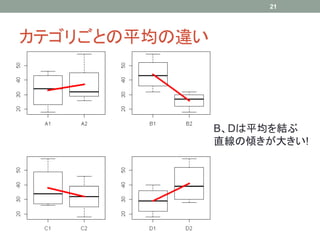 21




カテゴリごとの平均の違い




               B、Dは平均を結ぶ
               直線の傾きが大きい!
 