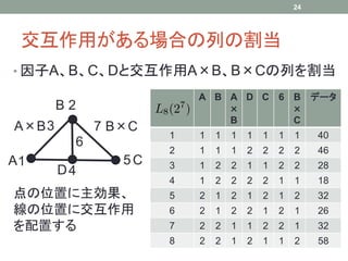 24




 交互作用がある場合の列の割当
• 因子A、B、C、Dと交互作用A×B、B×Cの列を割当

                         A B A D C 6 B データ
        B2                   ×       ×
                             B       C
A×B 3        7 B×C
                     1   1   1   1   1   1   1   1    40
         6
                     2   1   1   1   2   2   2   2    46
A1              5C   3   1   2   2   1   1   2   2    28
        D4
                     4   1   2   2   2   2   1   1    18
点の位置に主効果、            5   2   1   2   1   2   1   2    32
線の位置に交互作用            6   2   1   2   2   1   2   1    26
を配置する                7   2   2   1   1   2   2   1    32
                     8   2   2   1   2   1   1   2    58
 