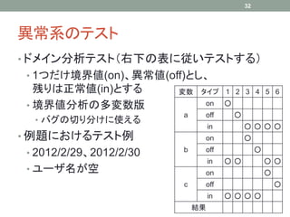 32




異常系のテスト
• ドメイン分析テスト（右下の表に従いテストする）
• 1つだけ境界値(on)、異常値(off)とし、
  残りは正常値(in)とする         変数   タイプ 1 2 3 4 5 6
• 境界値分析の多変数版                 on       ○
                        a    off          ○
 • バグの切り分けに使える
                                 in           ○○○○
• 例題におけるテスト例                 on               ○
                        b    off                   ○
• 2012/2/29、2012/2/30
                                 in   ○○               ○○
• ユーザ名が空                     on                        ○
                        c    off                           ○
                                 in   ○○○○
                            結果
 