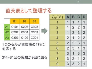 9




 直交表として整理する
                         A   B   C   D
     B1   B2   B3    1   1   1   1   1
 A1 C1D1 C2D3 C3D2   2   1   2   2   3
 A2 C2D2 C3D1 C1D3   3   1   3   3   2
 A3 C3D3 C1D2 C2D1   4   2   1   2   2
1つのセルが直交表の1行に        5   2   2   3   1
対応する                 6   2   3   1   3
                     7   3   1   3   3
3^4=81回の実験が9回に減る     8   3   2   1   2
                     9   3   3   2   1
 