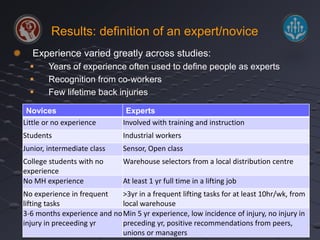 Results: definition of an expert/novice 
Experience varied greatly across studies: 
 Years of experience often used to define people as experts 
 Recognition from co-workers 
 Few lifetime back injuries 
Novices Experts 
Little or no experience Involved with training and instruction 
Students Industrial workers 
Junior, intermediate class Sensor, Open class 
College students with no 
experience 
Warehouse selectors from a local distribution centre 
No MH experience At least 1 yr full time in a lifting job 
No experience in frequent 
lifting tasks 
>3yr in a frequent lifting tasks for at least 10hr/wk, from 
local warehouse 
3-6 months experience and no 
injury in preceeding yr 
Min 5 yr experience, low incidence of injury, no injury in 
preceding yr, positive recommendations from peers, 
unions or managers 
 