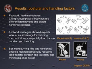 Results: postural and handling factors 
Footwork, load manoeuvres 
(tilting/handgrips) and body posture 
differentiated novices and expert 
handling strategies 
Footwork strategies showed experts 
were at an advantage for reducing 
mechanical work, especially load transfer 
duration and trajectory 
Box manoeuvring (tilts and handgrips) 
affected mechanical work by reducing 
load transfer duration and trajectory and 
minimising knee flexion 
Expert (A & B) Novice (C & D) 
Expert Novice 
Gagnon (2005) 
 