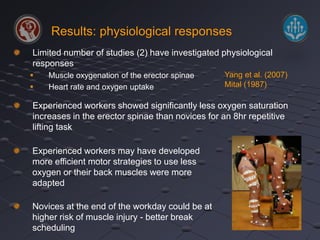 Results: physiological responses 
Limited number of studies (2) have investigated physiological 
responses 
 Muscle oxygenation of the erector spinae 
 Heart rate and oxygen uptake 
Experienced workers showed significantly less oxygen saturation 
increases in the erector spinae than novices for an 8hr repetitive 
lifting task 
Experienced workers may have developed 
more efficient motor strategies to use less 
oxygen or their back muscles were more 
adapted 
Novices at the end of the workday could be at 
higher risk of muscle injury - better break 
scheduling 
Yang et al. (2007) 
Mital (1987) 
 
