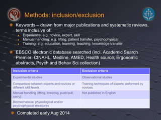 Methods: inclusion/exclusion 
Keywords – drawn from major publications and systematic reviews, 
terms inclusive of: 
 Experience: e.g. novice, expert, skill 
 Manual handling: e.g. lifting, patient transfer, psychophysical 
 Training: e.g. education, learning, teaching, knowledge transfer 
EBSCO electronic database searched (incl. Academic Search 
Premier, CINAHL, Medline, AMED, Health source, Ergonomic 
abstracts, Psych and Behav Sci collection) 
Inclusion criteria Exclusion criteria 
Experimental studies Observational studies 
Comparison between experts and novices or 
different skill levels 
Training techniques of experts performed by 
novices 
Manual handling (lifting, lowering, push/pull, 
carry) 
Not published in English 
Biomechanical, physiological and/or 
psychophysical measures 
Completed early Aug 2014 
 