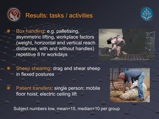 Results: tasks / activities 
Box handling: e.g. palletising, 
asymmetric lifting, workplace factors 
(weight, horizontal and vertical reach 
distances, with and without handles) 
repetitive 8 hr workdays 
Sheep shearing: drag and shear sheep 
in flexed postures 
Patient transfers: single person; mobile 
floor hoist; electric ceiling lift 
Subject numbers low, mean=15, median=10 per group 
 