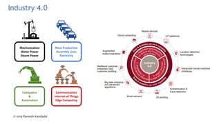 Industry 4.0
Mechanization
Water Power
Steam Power
Mass Production
Assembly Lines
Electricity
Computers
&
Automation
Communication
Internet of Things
Edge Computing
© 2019 Ramesh Kandadai
 