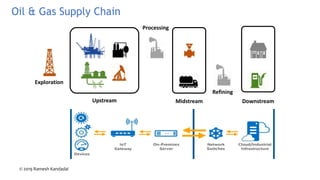 Oil & Gas Supply Chain
Upstream Midstream Downstream
Exploration
Refining
Processing
© 2019 Ramesh Kandadai
 