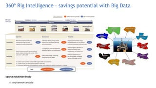 360º Rig Intelligence – savings potential with Big Data
Source: McKinsey Study
© 2019 Ramesh Kandadai
 