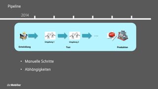 Pipeline
manu
al
Umgebung 1
. . .
Entwicklung Test Produktion
Umgebung 2
• Manuelle Schritte
• Abhängigkeiten
2014
 