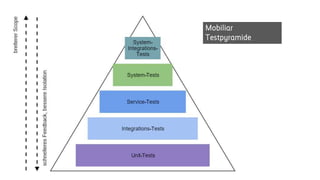 Mobiliar
Testpyramide
 