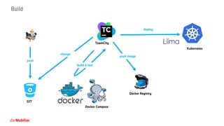 Build
push
change
push image
deploy
build & test
GIT
Docker Compose
Docker Registry
Kubernetes
TeamCity
 
