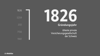 1826
5259
250
7156
1961
1826Gründungsjahr
älteste private
Versicherungsgesellschaft
der Schweiz
 