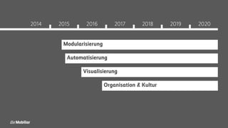 2020201920182017201620152014
Modularisierung
Automatisierung
Visualisierung
Organisation & Kultur
 