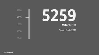 1826
5259
250
7156
1961
5259Mitarbeiter
Stand Ende 2017
 