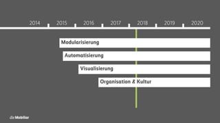 2020201920182017201620152014
Modularisierung
Automatisierung
Visualisierung
Organisation & Kultur
 