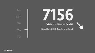 1826
5259
250
7156
1961
7156Virtuelle Server (VMs)
Stand Feb 2018, Tendenz sinkend
 
