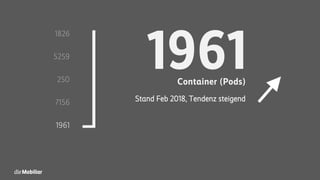 1826
5259
250
7156
1961
1961Container (Pods)
Stand Feb 2018, Tendenz steigend
 