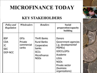18MICROFINANCE TODAY                        STATUS OF THE INDUSTRYThe Philippines is recognized worldwide as one of the leaders in the development of the microfinance industry.First in Asia-Pacific to adopt microfinance in its central banking systemDeclared by CGAP as the best in implementing microfinance programs to reduce poverty – International Year of Microcredit 2005 New York City  In 1997, there were only a few large MFIs with an outreach of less than half a million clients.Latest figures show that after ten (10) years, the number of MFIs have reached over 1400.  Including branches, this has swelled to over 2,000.From a few hundreds of thousands in 1997, outreach has reached 5.2 million as of  September 2008.Large commercial banks have entered the market by providing wholesale funds to retail MFIs 