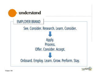 ©exaqueo™ 2013
understand
See. Consider. Research. Learn. Consider.
Apply.
Process.
Oﬀer. Consider. Accept.
Onboard. Employ. Learn. Grow. Perform. Stay.
EMPLOYER BRAND
 