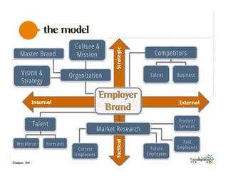 ©exaqueo™ 2013
the model
Organization
Current
Employees
Talent Business
Talent
Past
EmployeesFuture
Employees
Product/
Services
TacticalStrategic
Internal External
Competitors
Market Research
Culture &
Mission
Vision &
Strategy
Master Brand
ForecastsWorkforce
 