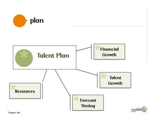 Forecast
Timing
Financial
Growth
Talent
Growth
Resources
©exaqueo™ 2013
plan
* Talent Plan
*
*
*
*
 