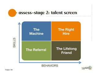 assess-stage 2: talent screen
©exaqueo™ 2013
The
Machine
The Referral
The Right
Hire
The Lifelong
Friend
SKILLS
BEHAVIORS
 