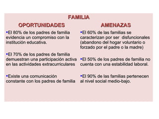 FAMILIAFAMILIA
OPORTUNIDADESOPORTUNIDADES AMENAZASAMENAZAS
El 80% de los padres de familiaEl 80% de los padres de familia
evidencia un compromiso con laevidencia un compromiso con la
institución educativa.institución educativa.
El 70% de los padres de familiaEl 70% de los padres de familia
demuestran una participación activademuestran una participación activa
en las actividades extracurricularesen las actividades extracurriculares
Existe una comunicaciónExiste una comunicación
constante con los padres de familiaconstante con los padres de familia
El 60% de las familias seEl 60% de las familias se
caracterizan por ser disfuncionalescaracterizan por ser disfuncionales
(abandono del hogar voluntario o(abandono del hogar voluntario o
forzado por el padre o la madre)forzado por el padre o la madre)
El 50% de los padres de familia noEl 50% de los padres de familia no
cuenta con una estabilidad laboral.cuenta con una estabilidad laboral.
El 90% de las familias pertenecenEl 90% de las familias pertenecen
al nivel social medio-bajo.al nivel social medio-bajo.
 
