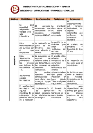 INSTITUCIÓN EDUCATIVA TÉCNICA JOHN F. KENNEDY
DEBILIDADES – OPORTUNIDADES – FORTALEZAS - AMENAZAS
Gestión Debilidades Oportunidades Fortalezas Amenazas
Directiva
La poca
capacidad de
adquisición de
equipos para la
sala de
informática
El convenio
establecido con
instituciones de
educación
superior (UNIPAZ)
La orientación
clara desde el
PEI sobre la
modalidad
empresarial
El
desconocimiento
del horizonte
institucional por
algunos
estamentos que
conforman la
comunidad
educativa
Falta de
transversalización
del currículo con
el área
empresarial
La motivación por
parte de los
Directivos para
sacar adelante el
énfasis
La gestión de los
directivos para
dotar la
institución con
recursos
tecnológicos
El traslado de
Directivos y
Docentes del área
técnica
Falta de
Seguimiento
permanente a
los procesos
que infieren la
utilización de las
TIC.
La generación de
espacios de
reflexión sobre el
uso de las TIC, en
las semanas de
desarrollo
institucional.
El sentido crítico,
reflexivo y
competitivo de la
comunidad
educativa
relacionados con
el tema.
La dispersión de
las sedes para el
seguimiento.
Insuficientes
equipos
tecnológicos.
La gestión
realizada ante
computadores
para educar para
conseguir equipo
tecnológico.
40 computadores
que posee la
institución en
buen estado.
Tableros digitales
y aula móvil.
La incidencia que
tiene el faltante
de recursos
tecnológicos en la
dinámica
institucional.
El analfabetismo
tecnológico de
algunos
miembros de los
estamentos del
gobierno escolar
de la institución
Implementación
del servicio
social obligatorio
en alfabetización
tecnológica.
El fomento del
uso de la
tecnología en la
comunicación
institucional
La poca
disponibilidad de
tiempo por parte
de algunos
miembros de la
I.E, para
capacitarse.
 