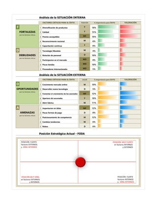 Análisis de la SITUACIÓN INTERNA
POSICIÓN VALORACIÓN
F 1 F 18% 18% 0,54
2 F 15% 15% 0,45
3 MF 16% 16% 0,64
4 M 6% 6% 0,18
5 F 8% 8% 0,24
D 1 M 4% 4% 0,08
2 D 10% 10% 0,2
3 MD 8% 8% 0,08
4 MD 10% 10% 0,1
5 MD 5% 5% 0,05
100%
Análisis de la SITUACIÓN EXTERNA
VALOR VALORACIÓN
O 1 M 10% 10% 0,2
2 D 5% 5% 0,05
3 MF 12% 12% 0,48
4 F 18% 18% 0,54
5 M 11% 11% 0,22
A 1 MF 12% 12% 0,48
2 D 8% 8% 0,08
3 M 12% 12% 0,24
4 M 6% 6% 0,12
5 D 6% 6% 0,06
100%
Posición Estratégica Actual - FODA
FACTORES CRÍTICOS PARA EL ÉXITO
Tecnologia Obsoleta
FORTALEZAS
Rotación de personal
pon los factores críticos
Diversificación de productos
Calidad
Precios ascequibles
Reconocimiento nacional
Capacitación continua
Abrir fabrica
pon los factores críticos
Fomentar el crecimiento de los asociados
Proveedores internacionales
DEBILIDADES
pon los factores críticos
Crecimiento mercado online
OPORTUNIDADES Desarrollar nueva tecnologia
Pocas tiendas
Participacion en el mercado
% Importancia para ÉXITO
FACTORES CRÍTICOS PARA EL ÉXITO % Importancia para ÉXITO
Robos
Importacion en dólar
AMENAZAS Pocas formas de pago
pon los factores críticos
Posicionamiento de competencia
Cambios tendencias
Apertura de sucursales
POSICIÓN MUY DÉBIL
en factores EXTERNOS
y INTERNOS
POSICIÓN MUY FUERTE
en factores INTERNOS
y EXTERNOS
POSICIÓN FUERTE
factores EXTERNOS
y DÉBIL INTERNOS
POSICIÓN FUERTE
factores INTERNOS
y DÉBIL EXTERNOS
 