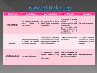 Criterios        Debilidades              Oportunidades                 Fortalezas                 Amenazas

                                                                       El contenido es de alta
                No contiene actividades   La información es útil y     calidad               y
                para     reforzar    el   puede llegar a cualquier     constantemente se está     No posee amenazas.
INFORMACIÓN     aprendizaje.              investigador.                actualizando.
                                                                       La información está
                                                                       dirigida a docentes e
                                                                       investigadores en el
                                                                       área educativa.


                                          Como el diseño es practico   Los hipervínculos son de   La página principal
                Tiene mucho contenido y   los investigadores pueden    fácil manejo.              está llena de mucha
                le genera un impacto      navegar por el portal sin                               información. Y es poco
   DISEÑO       visual al investigador.   ningún inconveniente.                                   llamativa.




                                          El investigador    puede     Tiene la capacidad de
                                          acceder rápido     a La      enlaces rápidos entre      No posee amenazas.
NAVEGABILIDAD   No posee debilidades.                                  una información y otra.
                                          información.
 
