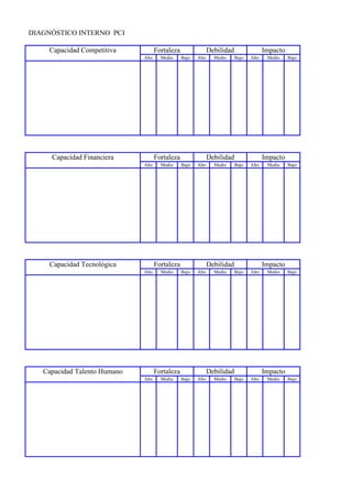DIAGNÓSTICO INTERNO PCI

    Capacidad Competitiva            Fortaleza                 Debilidad                 Impacto
                              Alto     Medio     Bajo   Alto     Medio     Bajo   Alto    Medio    Bajo




     Capacidad Financiera            Fortaleza                 Debilidad                 Impacto
                              Alto     Medio     Bajo   Alto     Medio     Bajo   Alto    Medio    Bajo




     Capacidad Tecnológica           Fortaleza                 Debilidad                 Impacto
                              Alto     Medio     Bajo   Alto     Medio     Bajo   Alto    Medio    Bajo




   Capacidad Talento Humano          Fortaleza                 Debilidad                 Impacto
                              Alto     Medio     Bajo   Alto     Medio     Bajo   Alto    Medio    Bajo
 