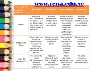 D.O.F.A.
                          www.rena.edu.ve
Criterios de
                      Fortalezas          Debilidades         Oportunidades           Amenazas
Evaluación

                       Apropiada.           No posee.         Ofrece un diseño          No posee.
                    Está establecida      El diseño está      fresco y atractivo      El objetivo de
                    por etapas y el      acorde a lo que       para el lector, el   diseño en general
                    uso de su imagen     se quiere lograr        contraste de         es acorde a lo
      Diseño        hace su vista más     con el portal.          colores y el      que se establece.
                    proporcionada y                             tamaño de la
                    equilibrada.                                  fuente son
                                                               agradables para
                                                                el navegador.
                    Tiene enlace con     Puede mejorar la       La creación de      Algunos foros, no
                        otro portal      creación de foros          foros, es            poseen la
                    venezolano para         a través del       relevante, pues         información
   Creación de        la creación de           portal.            permite la             educativa
      foros            foro , lo que                             discusión de          sustentada.
                    permite que sea                                temas de
                    discutido a través                             intereses
                         de la red.                                 propios.
                    Uso práctico del         No posee.              Posee               No aplica.
    Mapa de               portal.         El mapa de cada        información            El mapa es
                    Fácil acceso para    link va dirigido a   variada para cada      preciso a lo que
   Navegación          el usuario.            lo que el        etapa del ciclo      se quiere indagar.
                      El manejo es       navegador quiere         educativo
                     rápido y veraz.           buscar.           venezolano.
 