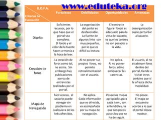 D.O.F.A.          www.eduteka.org
                       Fortalezas           Debilidades         Oportunidades          Amenazas
 Criterios de
 Evaluación
Criterios de             Suficientes       La organización          El contraste            La
Evaluación            recursos, por lo       del portal es       figura- fondo es    desorganización
                      que hace que el       desfavorable.       adecuado para la     suele perturbar
                         portal sea          La fuente de       vista del usuario,     al usuario.
       Diseño            completo.        algunos links son     ya que los colores
                        El fondo y el      muy pequeñas,        no son pesados a
                     color de la fuente     por lo que es              la vista.
                     hacen armonía a      difícil su lectura.
                      la hora de leer.
                      La creación de       Al no poseer sus        No aplica.        El usuario, al no
                      foros como tal,     propios foros, no       Al no poseer       establecer foros
    Creación de        no existe. Sin          permite            foros, cómo           dentro del
                       embargo hay        retroalimentación      enriquecer las      portal, tiende a
       foros           publicaciones        con el usuario.        carencias.          visitar otros
                         acerca de                                                    portales que sí
                        entrevistas                                                  le ofrezca dicha
                     realizadas por el                                                  modalidad.
                          portal.
                      Fácil acceso, el        No aplica.        Posee los mapas         No posee.
                       usuario puede      Cada información      apropiados para        El mapa se
     Mapa de             navegar sin       que es ofrecida,      cada ítem , son        encuentra
                        problema en        va acompañada         entendibles, ya     acorde a lo que
    Navegación       cualquiera de los     por su mapa de        que son pocos       el portal desea
                      links ofrecidos.       navegación.        pasos los que se         mostrar.
                                                                  ha de seguir.
 