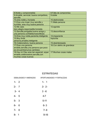 8.Noble y comprometida                    8.Falta de compromiso
9.Amable, servicial, buena compañera,     9.doble
sencilla
10.eres noble y honesta                   10.deshonesta
11.Eres una mujer muy sencilla y          11.Mala persona
humilde, eres muy buena persona
12.Me caes                                12.egoísta
bien,alegre,responsable,honesta
13.Sencilla,amigable,buena amiga y        13.desconfianza
una persona confiable(maravillosa)
14.Eres muy noble,paciente,inteligente    14.impaciente
15.Muy linda                              hipócrita
persona,amable,inteligente
16.Colaboradora, buena persona            15.desinteresada
17.Eres una persona                       16.Con delirio de grandeza
amable,sencilla,una persona que poco
se encuentra(nunca cambies)
18.Hay mi Clau eres tan especial, súper   17.Muchas cosas malas
amable,colaboradora,sencilla,con
muchas cosas buenas




                               ESTRATEGIAS
DEBILIDADES Y AMENAZAS       0PORTUNIDADES Y FORTALEZAS

1-   2                         1- 1

2-   7                         2- 2-

3- 4                           3 -6

4-   5                          4-7

5-   3                          5-11

6-   6                          6- 3

7-   8                          7- 8

8- 1                             8-16
 