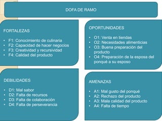 FORTALEZAS
• F1: Conocimiento de culinaria
• F2: Capacidad de hacer negocios
• F3: Creatividad y recursividad
• F4: Calidad del producto
DEBILIDADES
• D1: Mal sabor
• D2: Falta de recursos
• D3: Falta de colaboración
• D4: Falta de perseverancia
AMENAZAS
• A1: Mal gusto del ponqué
• A2: Rechazo del producto
• A3: Mala calidad del producto
• A4: Falta de tiempo
OPORTUNIDADES
• O1: Venta en tiendas
• O2: Necesidades alimenticias
• O3: Buena preparación del
producto
• O4: Preparación de la esposa del
ponqué a su esposo
DOFA DE RAMO
 