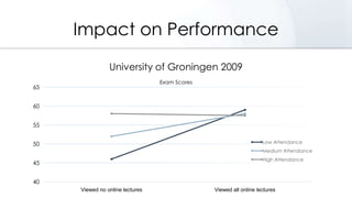 Impact on Performance
University of Groningen 2009
Exam Scores

65
60
55

Low Attendance

50

Medium Attendance
High Attendance

45
40
Viewed no online lectures

Viewed all online lectures

 
