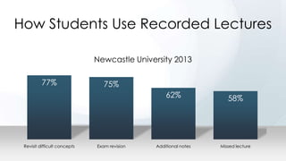 How Students Use Recorded Lectures
Newcastle University 2013
77%

75%
62%

Revisit difficult concepts

Exam revision

Additional notes

58%

Missed lecture

 