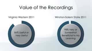 Value of the Recordings
Virginia Western 2011

Winston-Salem State 2011

86% Useful or
Very Useful

98% Very or
Somewhat
B...