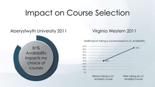 Impact on Course Selection
Aberystwyth University 2011

Virginia Western 2011
Likelihood of taking a course based on LC availability

81%
Availability
impacts my
choice of
courses

90%
80%
70%
60%
50%
40%
30%
20%
10%
0%

85%

40%

Before taking a LCenabled course

After taking an LCenabled course

 