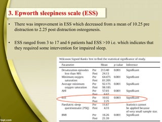 • There was improvement in ESS which decreased from a mean of 10.25 pre
distraction to 2.25 post distraction osteogenesis.
• ESS ranged from 3 to 17 and 6 patients had ESS >10 i.e. which indicates that
they required some intervention for impaired sleep.
3. Epworth sleepiness scale (ESS)
 