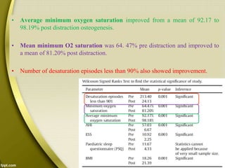 • Average minimum oxygen saturation improved from a mean of 92.17 to
98.19% post distraction osteogenesis.
• Mean minimum O2 saturation was 64. 47% pre distraction and improved to
a mean of 81.20% post distraction.
• Number of desaturation episodes less than 90% also showed improvement.
 