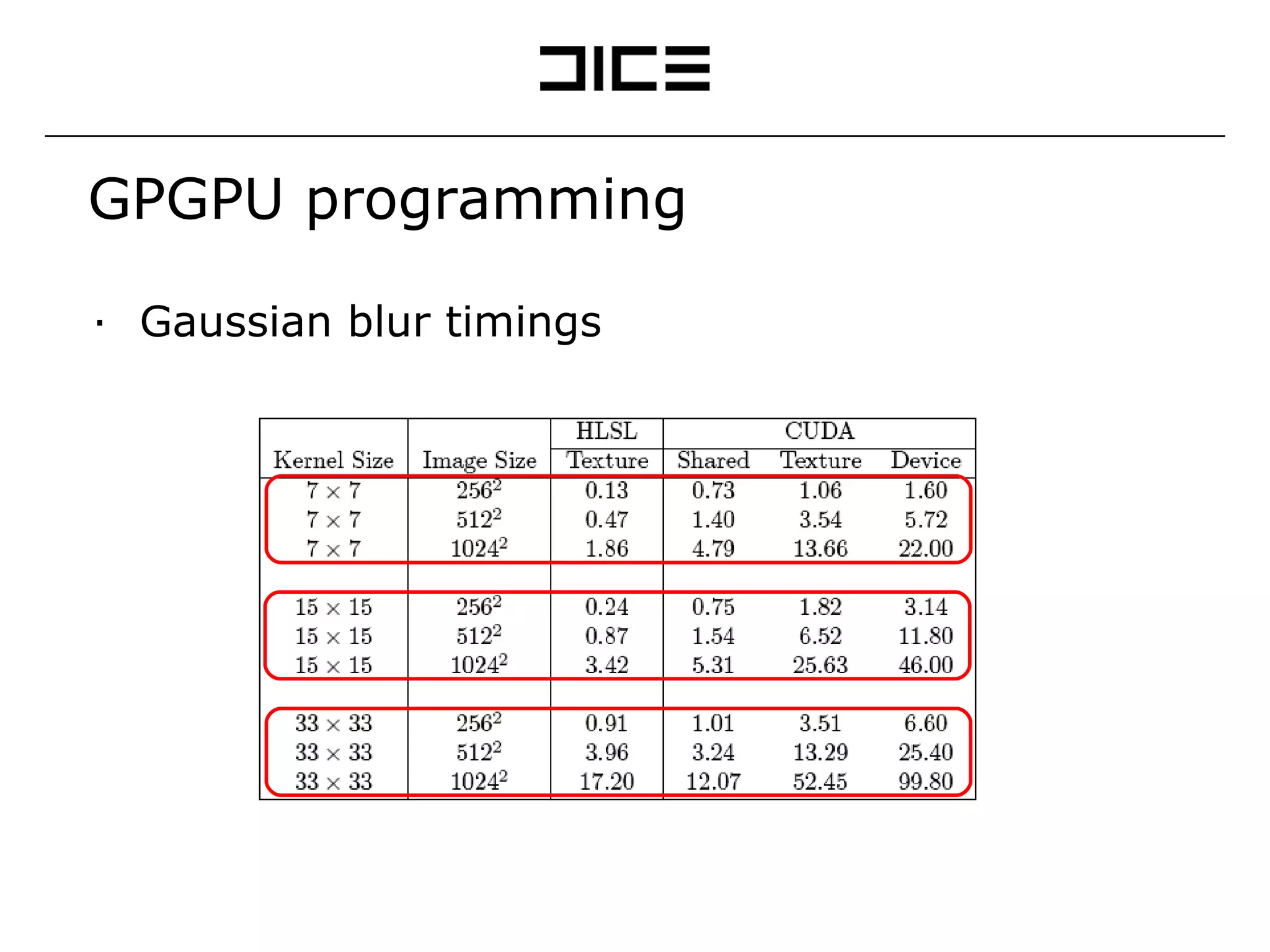GPGPU programming Gaussian blur timings 
