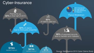 @ironcorelabs
Cyber-Insurance
Premiums up
32% in ﬁrst half of 2015
83%
of claims paid out
78% Crisis Services
8% Legal Def...