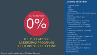42
0%
Source: IronCore Labs using US News Rankings
56,130 Bachelors
TOP 20 COMP. SCI.
UNDERGRAD PROGRAMS
REQUIRING SECURE ...