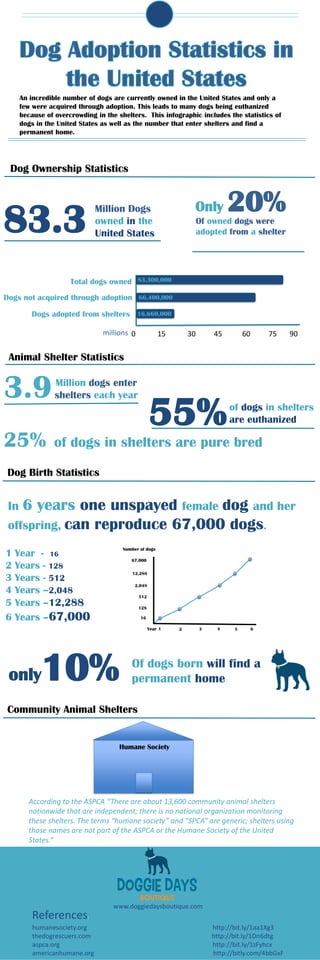 References:
humanesociety.org http://bit.ly/1aa1Xg3
thedogrescuers.com http://bit.ly/1Dn6dtg
aspca.org http://bit.ly/1zFyhcx
americanhumane.org http://bitly.com/4bbGxF
An incredible number of dogs are currently owned in the United States and only a
few were acquired through adoption. This leads to many dogs being euthanized
because of overcrowding in the shelters. This infographic includes the statistics of
dogs in the United States as well as the number that enter shelters and find a
permanent home.
83.3
Million Dogs
owned in the
United States
Animal Shelter Statistics
According to the ASPCA “There are about 13,600 community animal shelters
nationwide that are independent; there is no national organization monitoring
these shelters. The terms “humane society” and “SPCA” are generic; shelters using
those names are not part of the ASPCA or the Humane Society of the United
States.“
In 6 years one unspayed female dog and her
offspring, can reproduce 67,000 dogs.
Only 20%Of owned dogs were
adopted from a shelter
55%of dogs in shelters
are euthanized
25% of dogs in shelters are pure bred
3.9Million dogs enter
shelters each year
Humane Society
1 Year - 16
2 Years - 128
3 Years - 512
4 Years –2,048
5 Years –12,288
6 Years –67,000
only10% Of dogs born will find a
permanent home
12,288
128
16
1 2 3 4 5 6
512
67,000
2,048
Year
Number of dogs
Dog Ownership Statistics
Dog Birth Statistics
0 15 30 45 60 75 90
Dogs adopted from shelters
Dogs not acquired through adoption 66,400,000
millions
16,660,000
Total dogs owned 83,300,000
Community Animal Shelters
www.doggiedaysboutique.com
 