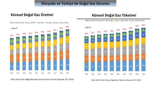 Dünyada ve Türkiye’de Doğal Gaz Durumu
Küresel Doğal Gaz Üretimi
2010-2019 Yılları Bölge Bazında Küresel Petrol Üretimi (Kaynak: BP, 2020)
Küresel Doğal Gaz Tüketimi
• . 2010-2019 Yılları Dünya Doğal Gaz
Tüketimi (Kaynak: BP, 2020)
2010-2019 Yılları Dünya Doğal Gaz Tüketimi (Kaynak: BP, 2020)
 