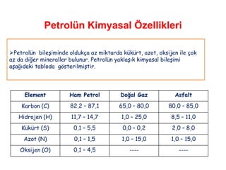 Petrolün Kimyasal Özellikleri

Petrolün bileşiminde oldukça az miktarda kükürt, azot, oksijen ile çok
az da diğer mineraller bulunur. Petrolün yaklaşık kimyasal bileşimi
aşağıdaki tabloda gösterilmiştir.




     Element          Ham Petrol          Doğal Gaz           Asfalt
    Karbon (C)         82,2 – 87,1       65,0 – 80,0        80,0 – 85,0
   Hidrojen (H)        11,7 – 14,7        1,0 – 25,0         8,5 – 11,0
    Kükürt (S)          0,1 – 5,5         0,0 – 0,2          2,0 – 8,0
     Azot (N)           0,1 – 1,5         1,0 – 15,0         1,0 – 15,0
    Oksijen (O)         0,1 – 4,5            ----               ----
 