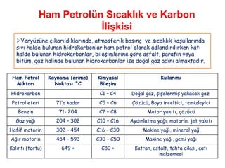 Ham Petrolün Sıcaklık ve Karbon
                          İlişkisi
   Yeryüzüne çıkarıldıklarında, atmosferik basınç ve sıcaklık koşullarında
   sıvı halde bulunan hidrokarbonlar ham petrol olarak adlandırılırken katı
   halde bulunan hidrokarbonlar, bileşimlerine göre asfalt, parafin veya
   bitüm, gaz halinde bulunan hidrokarbonlar ise doğal gaz adını almaktadır.

 Ham Petrol       Kaynama (erime)   Kimyasal                  Kullanımı
  Miktarı           Noktası °C       Bileşim
Hidrokarbon                          C1 – C4    Doğal gaz, şişelenmiş yakacak gazı
 Petrol eteri        71‟e kadar      C5 – C6    Çözücü, Boya inceltici, temizleyici
   Benzin             71- 204        C7 – C8           Motor yakıtı, çözücü
   Gaz yağı          204 – 302      C10 – C16   Aydınlatma yağı, motorin, jet yakıtı
Hafif motorin        302 – 454      C16 – C30        Makine yağı, mineral yağ
Ağır motorin         454 – 593      C30 – C50         Makine yağı, gemi yağı
Kalıntı (tortu)        649 +          C80 +       Katran, asfalt, tahta cilası, çatı
                                                            malzemesi
 
